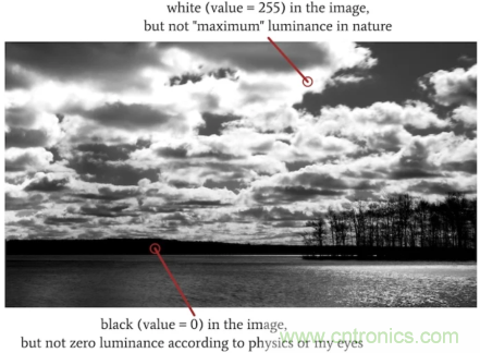 詳細解讀成像係統的動態範圍