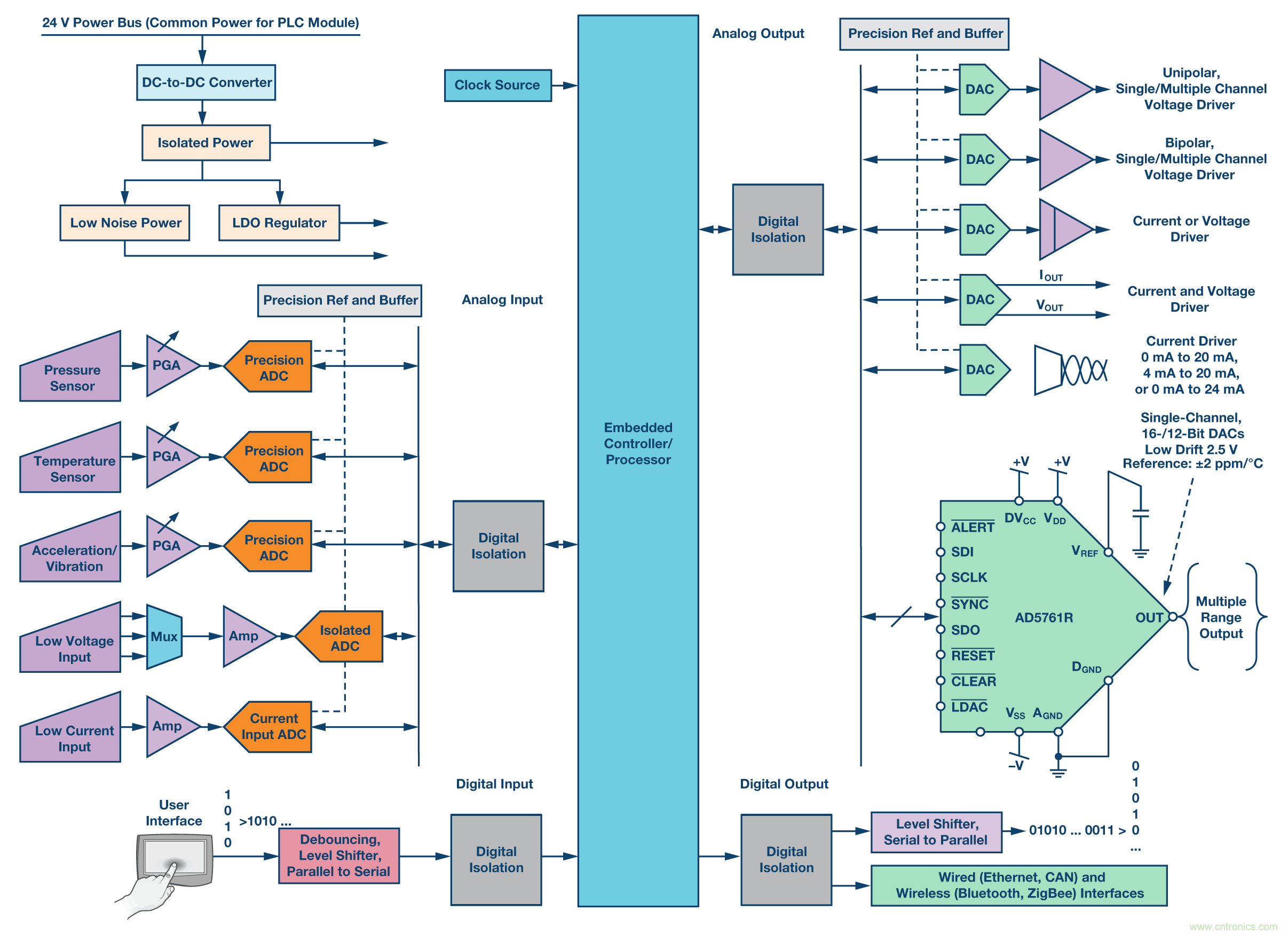 新型、完整、高分辨率、多功能、雙極性DAC： 易於使用的通用解決方案