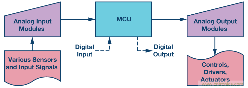 新型、完整、高分辨率、多功能、雙極性DAC： 易於使用的通用解決方案
