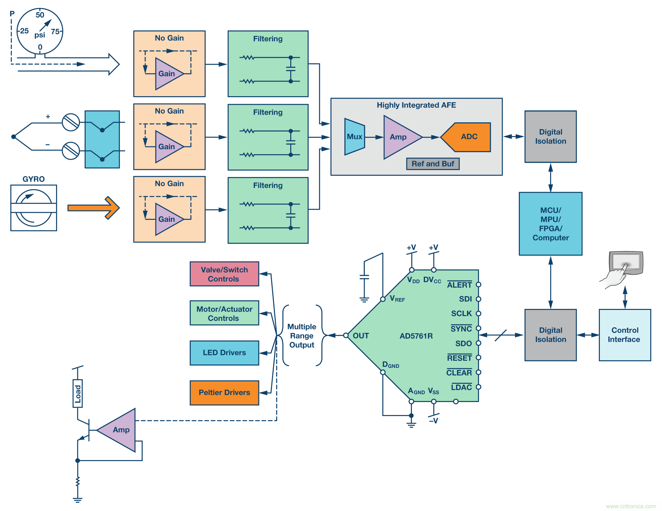 新型、完整、高分辨率、多功能、雙極性DAC： 易於使用的通用解決方案