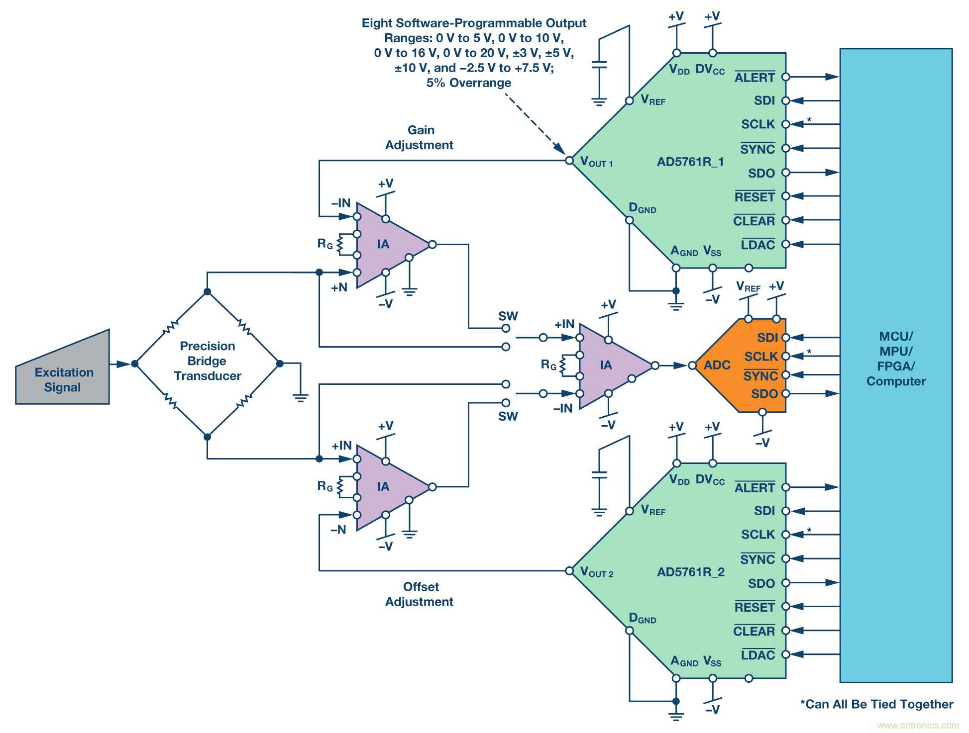 新型、完整、高分辨率、多功能、雙極性DAC： 易於使用的通用解決方案