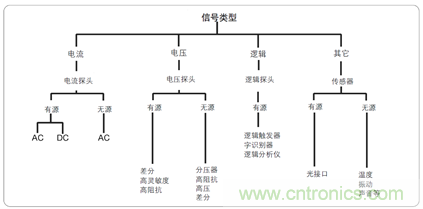 解決嵌入式係統信號調試的五個階段難題