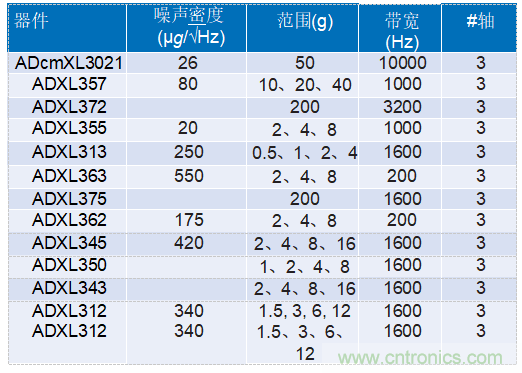 為工業4.0啟用可靠的基於狀態的有線監控&mdash;&mdash;第2部分