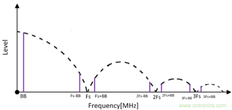 調製器輸出端的DAC寄生信號分析