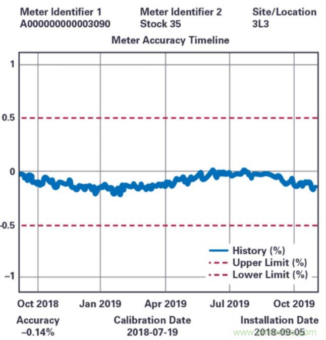 拒絕&ldquo;偷電賊&rdquo;，這款高精度電表監測解決方案的&ldquo;實戰演練&rdquo;！