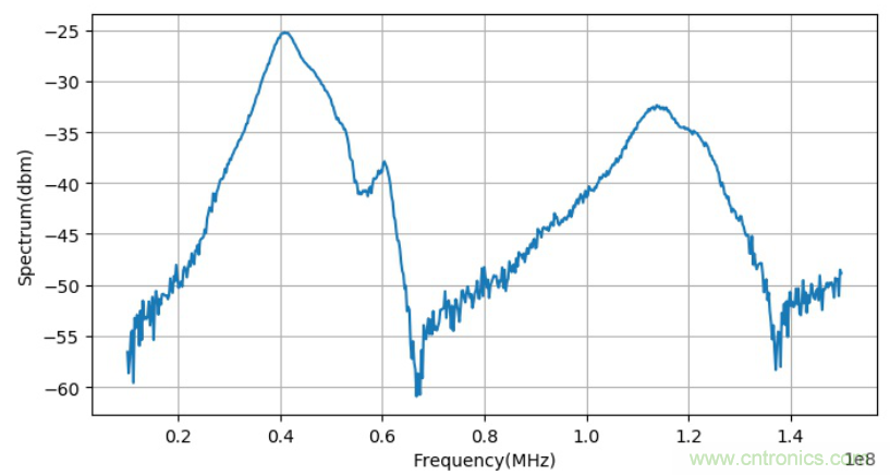 為什麼麵包板不適合高頻電路