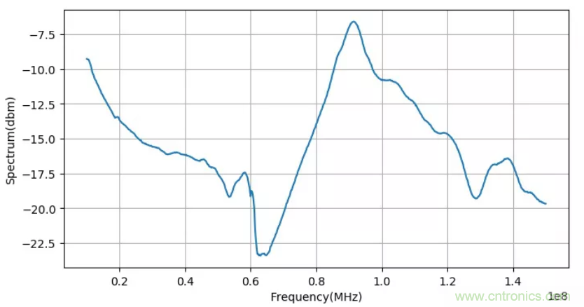 為什麼麵包板不適合高頻電路