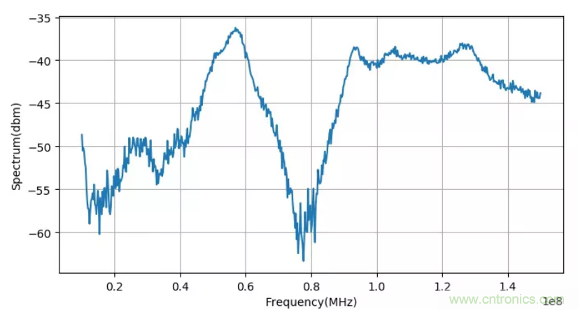 為什麼麵包板不適合高頻電路