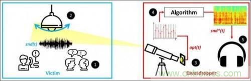 一個燈泡，是如何實現竊聽技術的？