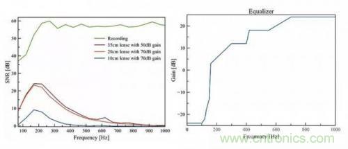 一個燈泡，是如何實現竊聽技術的？