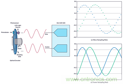 適用於微型電機驅動應用的快速反應、光學編碼器反饋係統