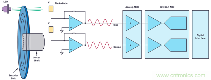 適用於微型電機驅動應用的快速反應、光學編碼器反饋係統
