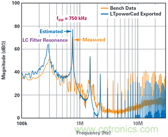 輕鬆快速設計開關模式電源EMI濾波器