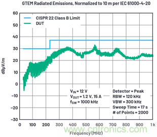 使用高效率、高頻率、低EMI DC/DC轉換器降低對陶瓷電容的電源要求