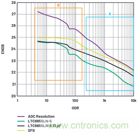 為何基準電壓噪聲非常重要？