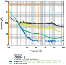 為何基準電壓噪聲非常重要？