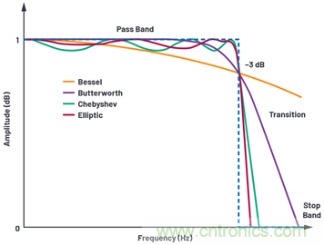 為何基準電壓噪聲非常重要？
