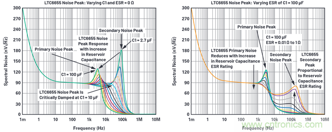 為何基準電壓噪聲非常重要？