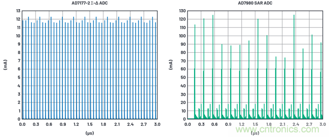 為何基準電壓噪聲非常重要？