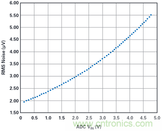 為何基準電壓噪聲非常重要？