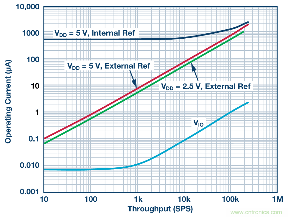 集成多路複用輸入ADC解決方案減輕功耗和高通道密度的挑戰