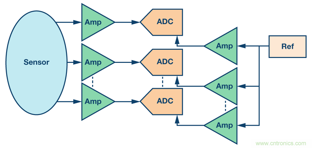 集成多路複用輸入ADC解決方案減輕功耗和高通道密度的挑戰