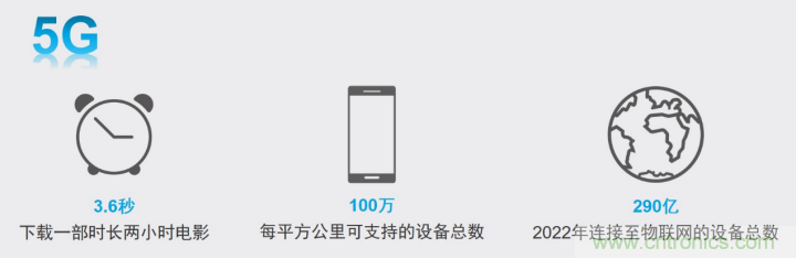 觀5G發展之路，探秘消費電子產品之未來