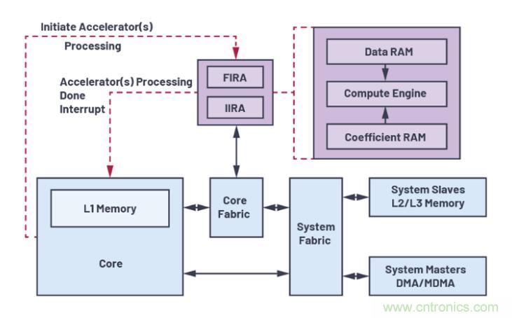 如何解放你的內核？硬件加速器&ldquo;使用指南&rdquo;奉上