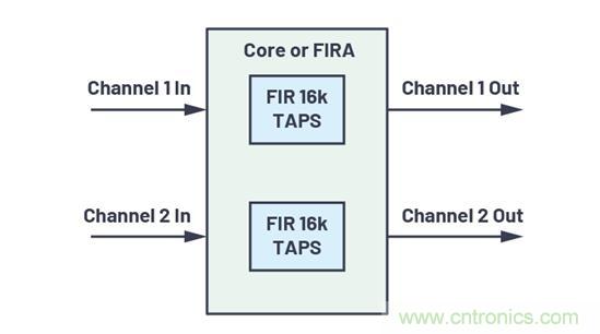 如何解放你的內核？硬件加速器&ldquo;使用指南&rdquo;奉上