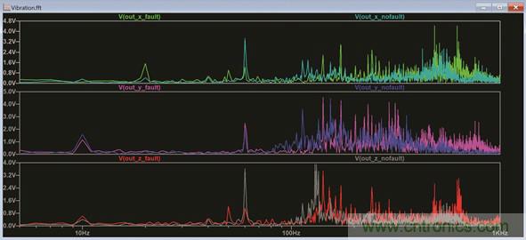 使用LTspice分析狀態監控係統中的振動數據