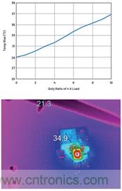 直接通過汽車電池輸入進行DC-DC轉換：5A、3.3V和5V電源符合嚴格的EMI輻射標準