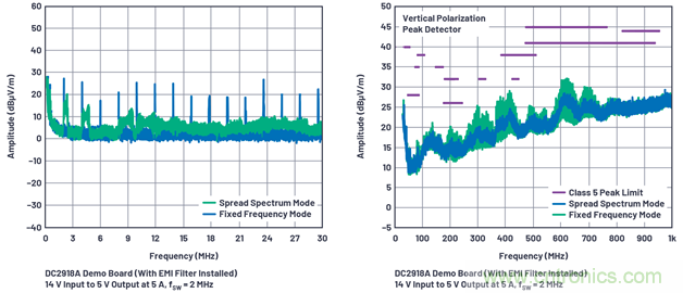 直接通過汽車電池輸入進行DC-DC轉換：5A、3.3V和5V電源符合嚴格的EMI輻射標準