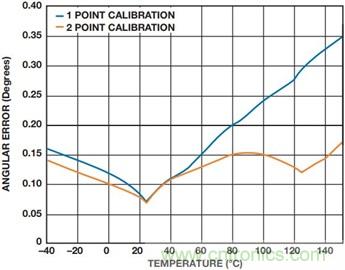 傳感器的最新發展可大幅提高BLDC電機控製性能