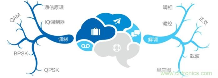 如何實現5G的調製方式？ title=