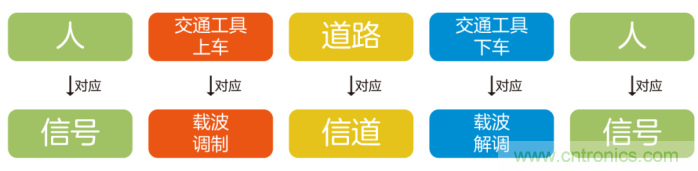 如何實現5G的調製方式？