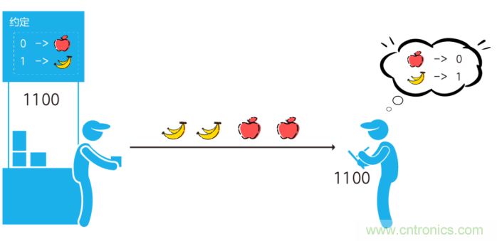 如何實現5G的調製方式？