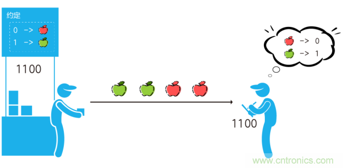 如何實現5G的調製方式？