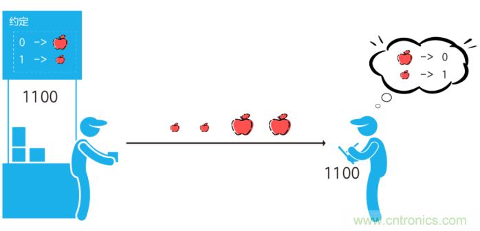如何實現5G的調製方式？