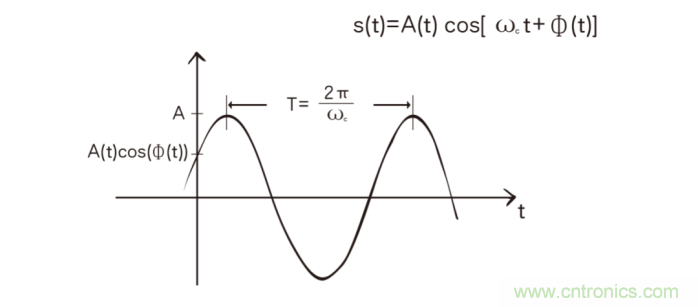 如何實現5G的調製方式？