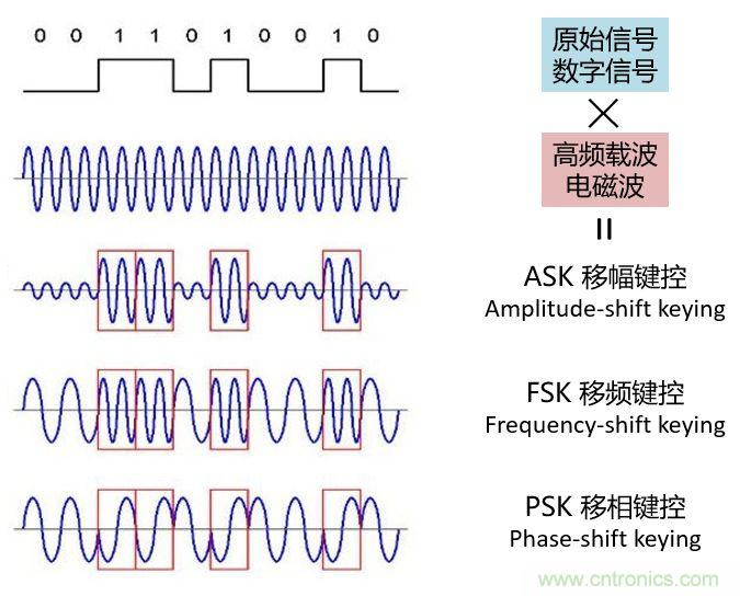 如何實現5G的調製方式？