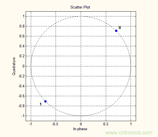 如何實現5G的調製方式？