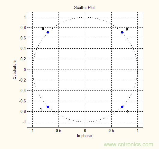 如何實現5G的調製方式？
