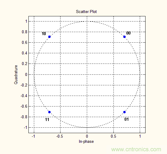 如何實現5G的調製方式？