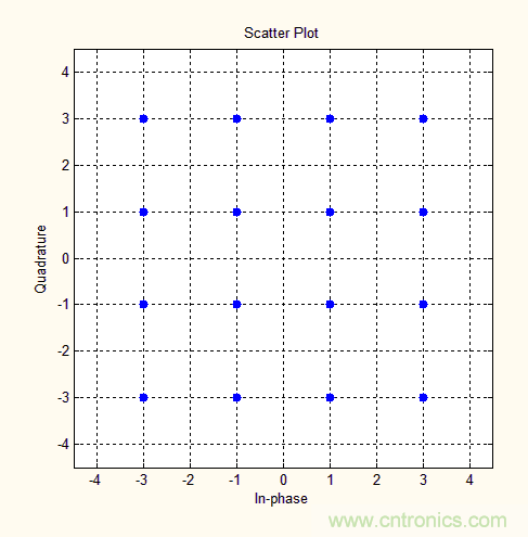如何實現5G的調製方式？