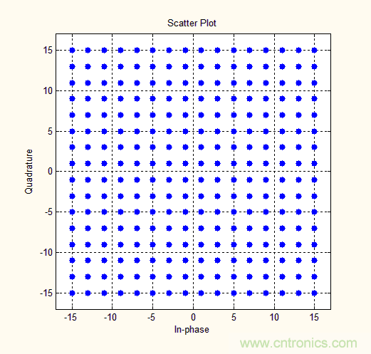 如何實現5G的調製方式？