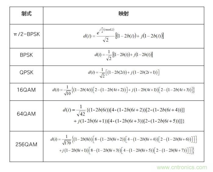 如何實現5G的調製方式？