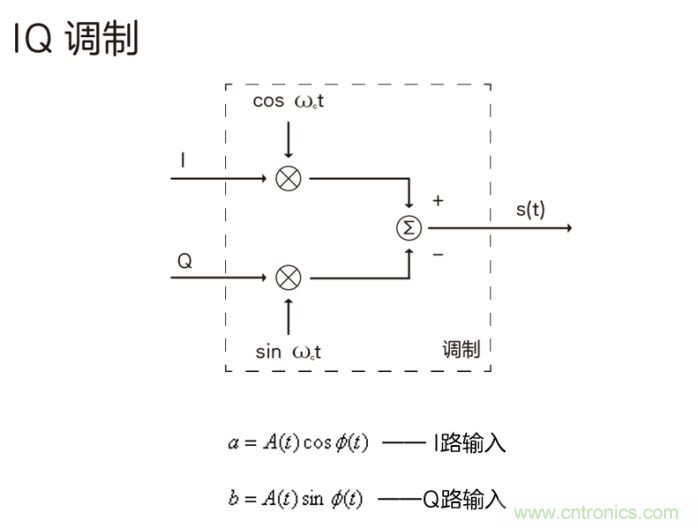如何實現5G的調製方式？