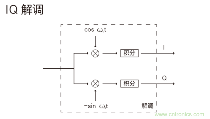 如何實現5G的調製方式？