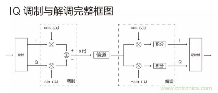 如何實現5G的調製方式？