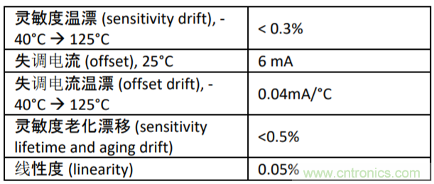 高精度霍爾電流傳感器助力功率係統的性能和效率提升
